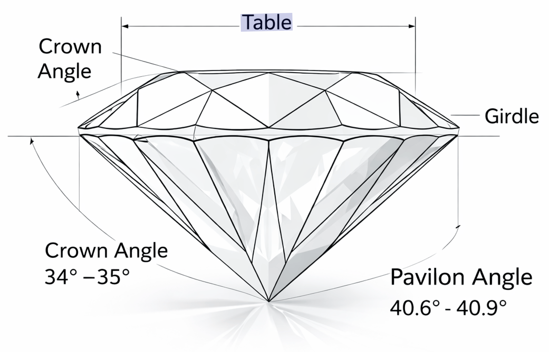 Ideal diamond cut proportions showing crown angle, pavilion angle and table
